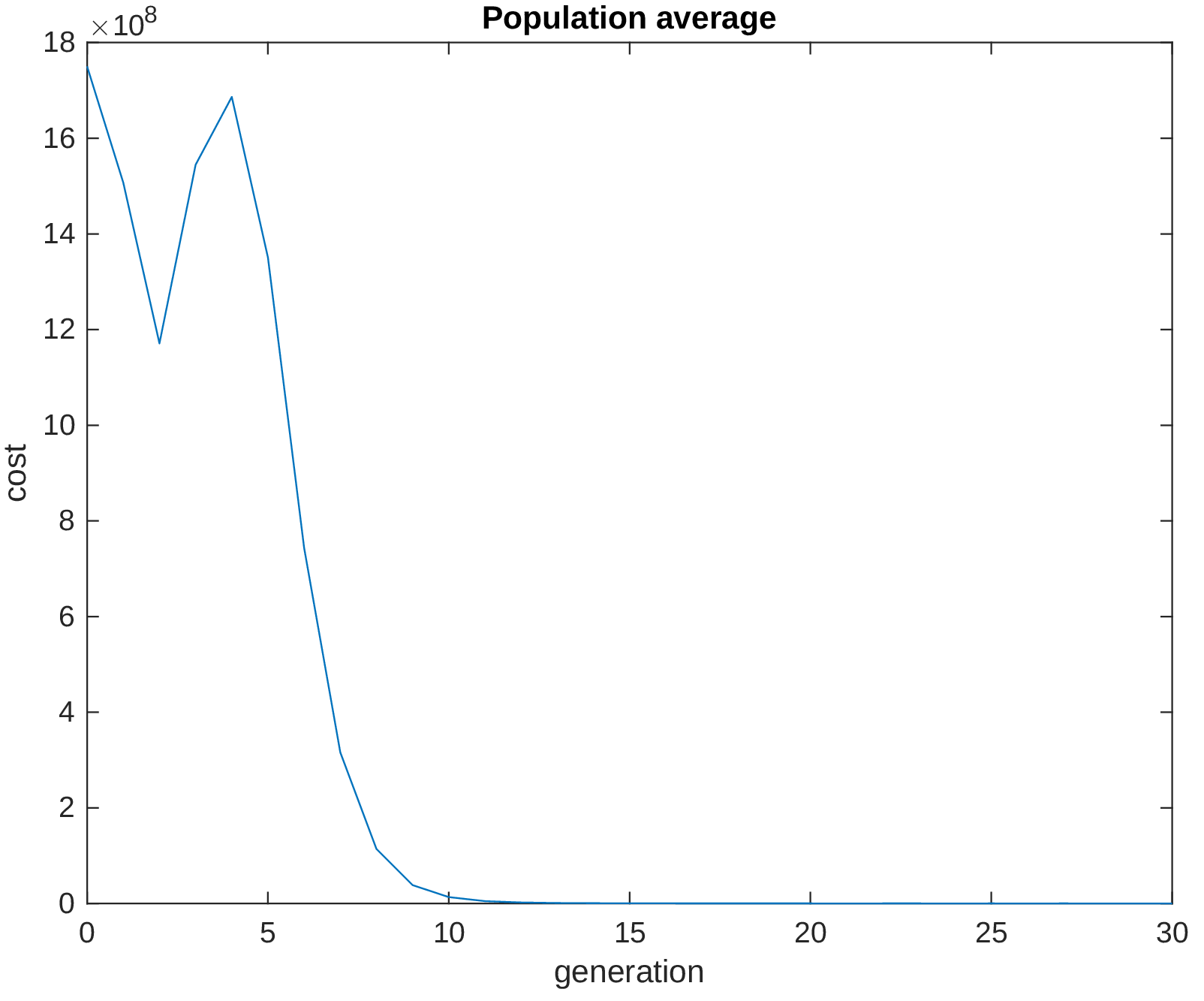 Mean value of the total population at each iteration.